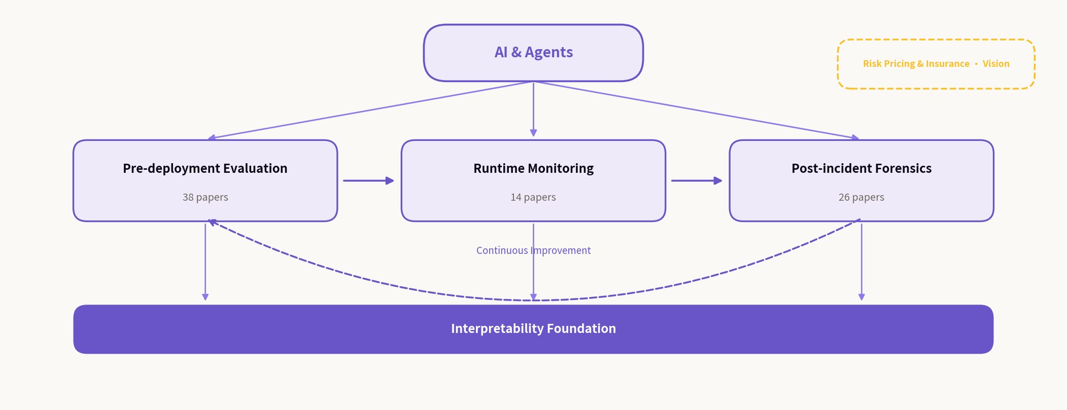 Research Interest